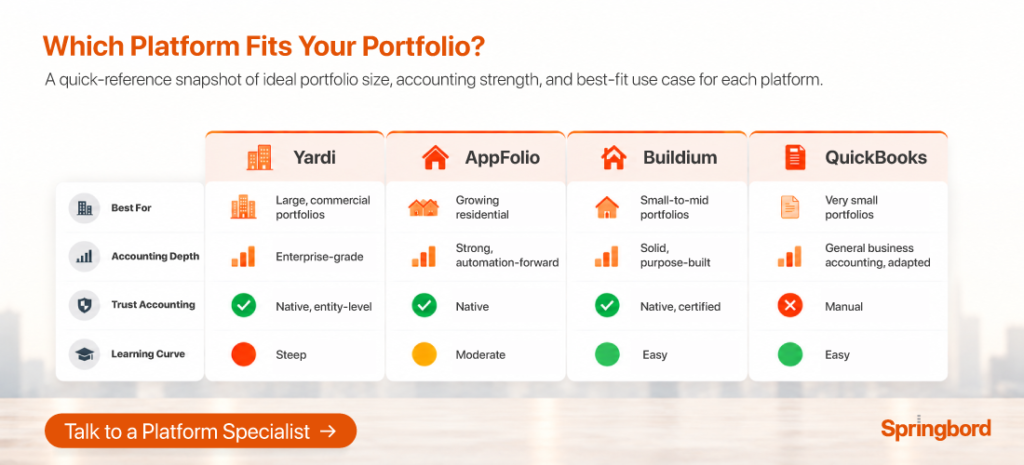 Infographic comparing Yardi, AppFolio, Buildium, and QuickBooks across portfolio fit, accounting depth, and trust accounting support.
